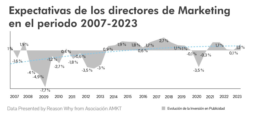 Expectativas directores de marketing 2007-2023